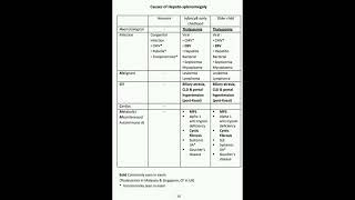 🧶 Causes of Hepatomegaly  Splenomegaly and Hepatosplenomegaly [upl. by Becki]