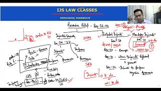 Lecture8 Section 36 to 42 Preventive Relief  Injunction  Temporary and Permanent [upl. by Garland739]