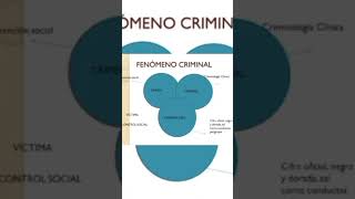 LA CRIMINOLOGÍA criminal criminologiaycriminalistica delito [upl. by Cutlerr]