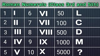 How to write in Roman Numerals How to write 5000 in Roman numerals How to write 1000 in Roman [upl. by Sredna]