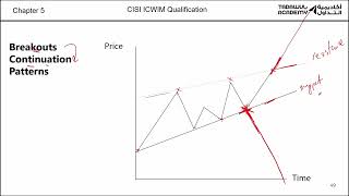 CISI ICWIM Chapter 5 Part 7 [upl. by Ahsoik379]