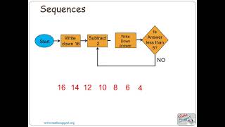 Generating sequences from flow diagrams [upl. by Nilsoj194]