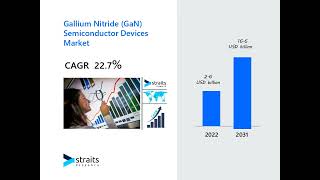 Gallium Nitride GaN Semiconductor Devices Market [upl. by Harlene120]