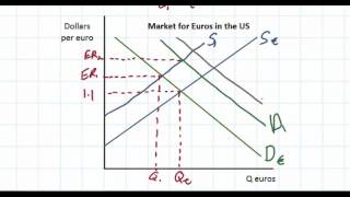 The Determinants of Exchange Rates in a Floating Exchange Rate System [upl. by Ashman]