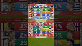 Probability to win World Cup 2026 based on the odds by bookmakers 🌍 🏆 shorts youtubeshorts [upl. by Assetak]