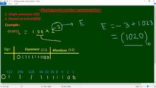 Floating point number representationDouble precision [upl. by Nawram216]