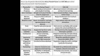 Cisco Packet Tracer vs EVE NG [upl. by Elisa479]