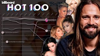 MAX MARTIN Billboard Hot 100 Chart History 19952024 [upl. by Hazelton2]