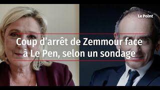 Coup darrêt de Zemmour face à Le Pen selon un sondage [upl. by Crosley839]