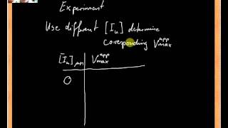 dissociation constant of inhibitor 2 [upl. by Kelila]