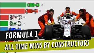 F1 Team Constructors  All Time Grand Prix Wins 19502019 [upl. by Rosse534]