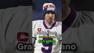 Highest Paid NFL Kickers in the 2024 Season [upl. by Weld]