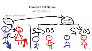 European Put Option Explained [upl. by Barcellona]