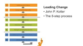 Kotters 8Step Change Model [upl. by Nylodnew308]