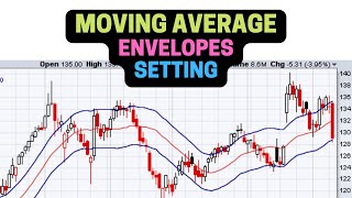 Moving Average Envelopes Setting [upl. by Ellehcin]