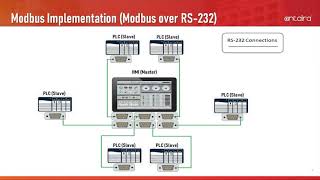 Antaira Technologies Introduction of Modbus [upl. by Aicilec]