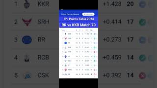 IPL Points Table 2024  After RR vs KKR Match 70IPL Points Table Season 2024 [upl. by Grazia]