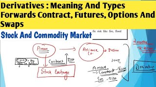 Derivatives in stock market bcom  Types of Derivatives in stock market  Full Concept [upl. by Eednil]