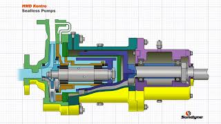 Basic Principles of the Sealless Pump [upl. by Gnek]