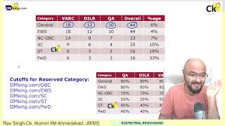 CAT Low Cutoffs for Reserved Category AURA 1000 OBC EWS SC ST PwD [upl. by Urion884]