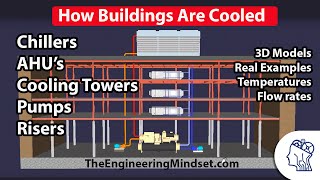 How a Chiller Cooling Tower and Air Handling Unit work together [upl. by Helyn758]