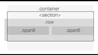 bootstrap  container class and containerfluid class [upl. by Hcab]