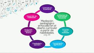 Transformarmación Curricular Orientaciones para la Mediación Pedagógica MEP [upl. by Darcia]