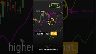 Trading the Sentient FLD  Support amp Resistance trading stocks forex stockmarket priceaction [upl. by Pinkerton]