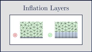 CFD Inflation Layers  Prism Layers in CFD [upl. by Magee740]