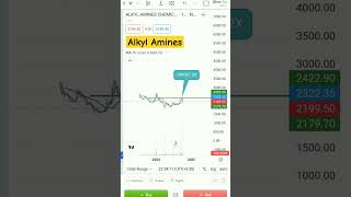 Alkyl Amines Latest News Alkyl Amines Target🎯investorsamptradersclub [upl. by Atteynek99]