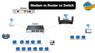 Modem vs Router vs Switch [upl. by Dever751]