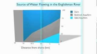 Groundwater and Surface Water Interaction  ER Watershed  Part 3mov [upl. by Nodnart]