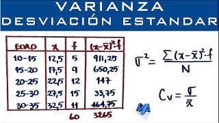 Varianza Desviación Estándar y Coeficiente de Variación  Datos agrupados en intervalos [upl. by Oilime]