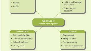 Objectives of tourism development  Unit 12 Responsible Tourism [upl. by Yggep780]