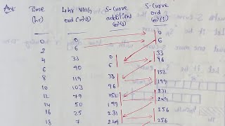 S curve hydrograph solved problems [upl. by Notneuq]