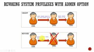 069 Oracle DBA Complete Tutorial  Revoking User Privileges [upl. by Bax]