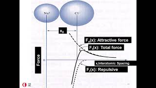 Lecture 2 Interatomic Bonding 2 [upl. by Amsirak]