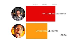 UR · Cristiano Ronaldo vs Live Speedy  Subscriber Count History 20212024 [upl. by Sankaran]