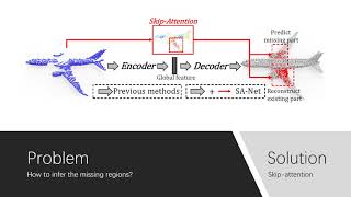 Point Cloud Completion by SkipAttention Network With Hierarchical Folding [upl. by Tristas]