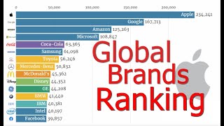 Updated Top 15 Best Global Brands Ranking 2000  2019 [upl. by Atinuahs]