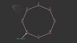 Distributed Hash Tables In a nutshell Reupload [upl. by Biebel]