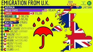 Migrants from UNITED KINGDOM in the World [upl. by Anohsal]