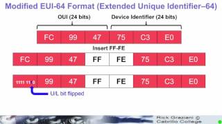 IPv6 Fund  Chapter 5  LinkLocal Addresses [upl. by Oniliuqnart]