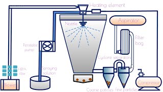 Spray Drying Process animation [upl. by Zurkow184]