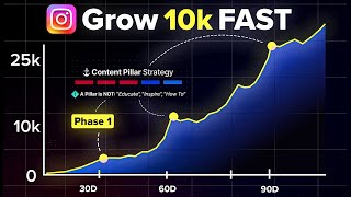 How To Grow 10k Followers on Instagram FAST Full Strategy [upl. by Nawek]