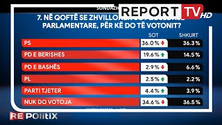 PS do merrte mandatin e 4ët nëse zgjedhjet do ishin sot  Sondazhi në Report Tv [upl. by Ille]