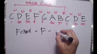 Relative Minor Chord Made Easy [upl. by Liggitt624]