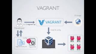 Installing Yii2 with Vagrant [upl. by Enyar]