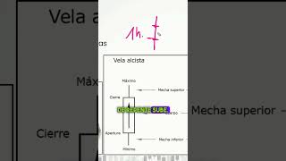 Cómo interpretar las velas japonesas trading [upl. by Ardied]