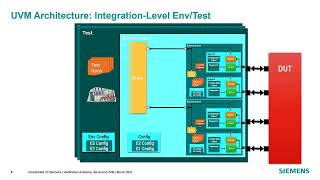 01 Siemens  Advanced UVM  Architecting a UVM Testbench [upl. by Gnanmas]